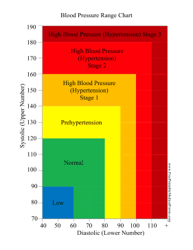 Blood Pressure Range Chart Medical Form