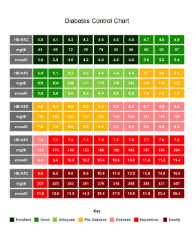 Diabetes Control Chart Medical Form